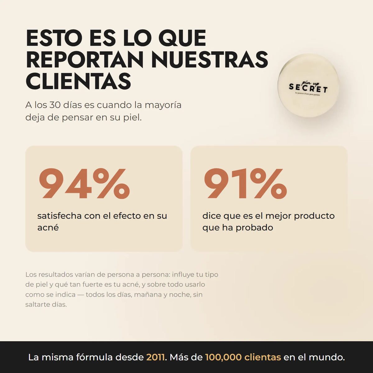 94% satisfecha con el efecto en su acné y 91% dice que es el mejor producto que ha probado